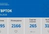 Нови 153 случаи на ковид-19, починаа шест лица