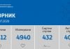 Нови 163 случаи на ковид-19, нема починати во последното деноноќие