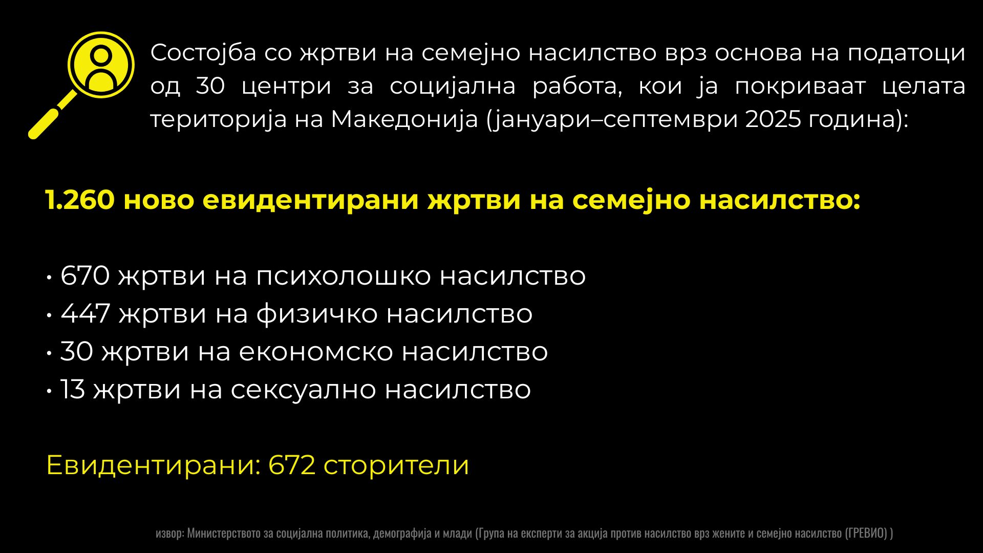 Број на евидентирани жртви и сторители на семејно насилство 